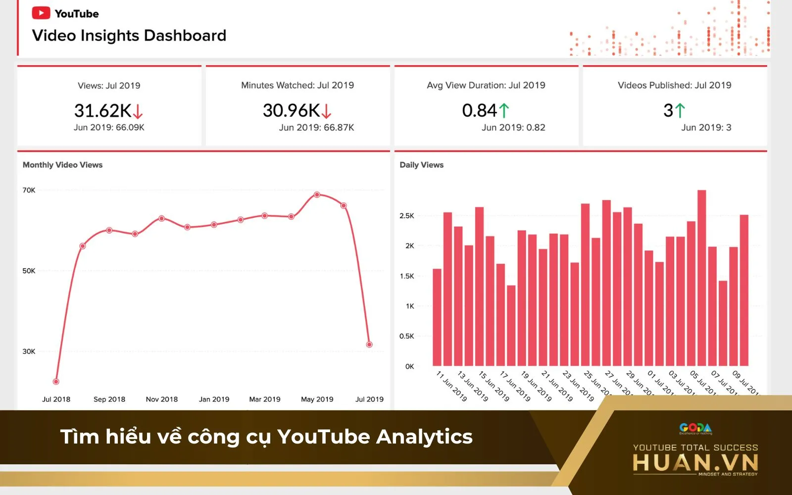 Bảng phân tích doanh thu từ quảng cáo trên nền tảng YouTube
