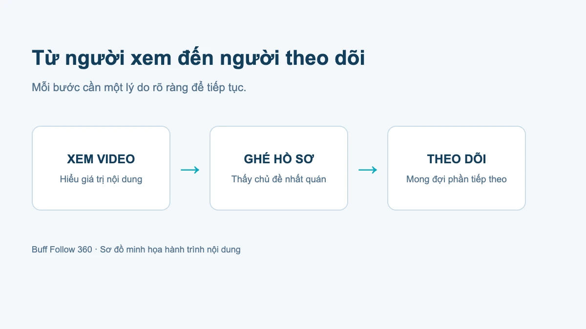 Sơ đồ xem video, ghé hồ sơ và quyết định theo dõi