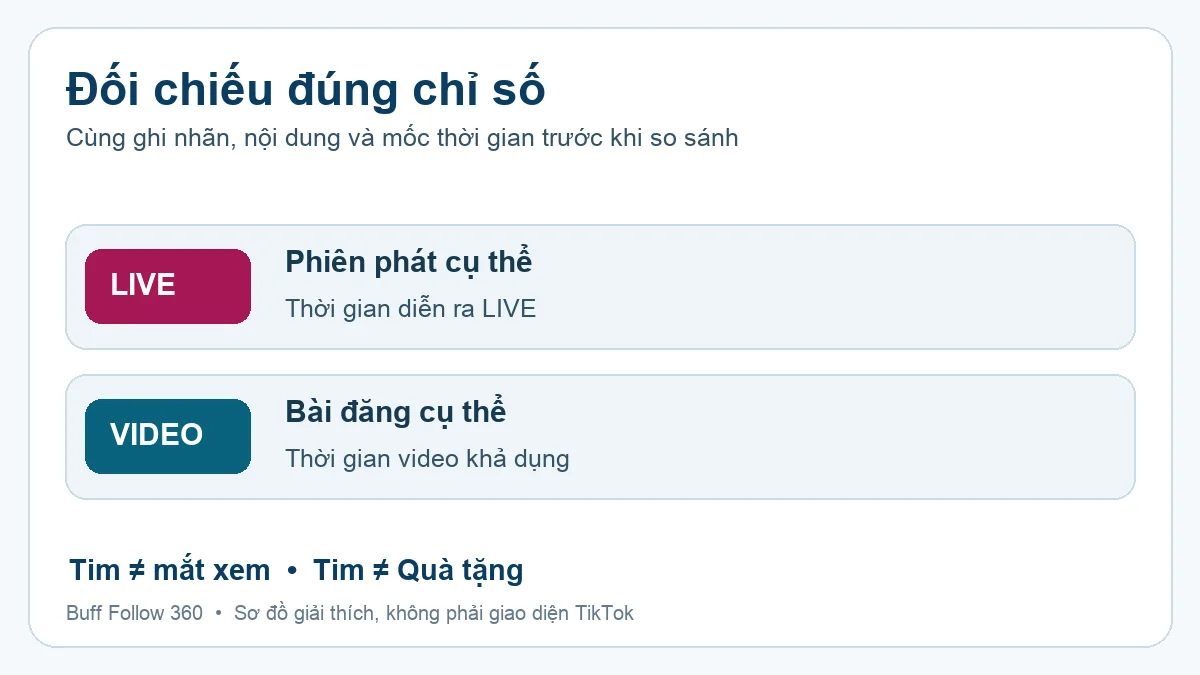 Sơ đồ đối chiếu lượt thích theo đúng phiên LIVE và bài đăng video
