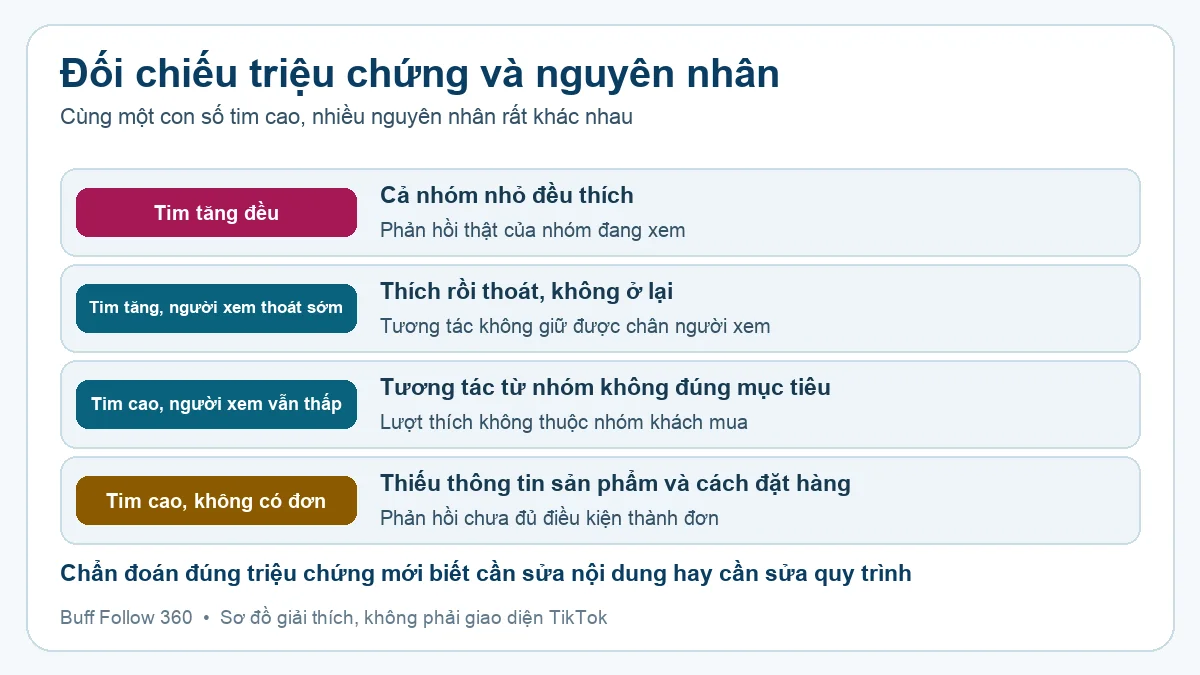 Bảng đối chiếu bốn triệu chứng livestream nhiều tim kèm nguyên nhân tương ứng