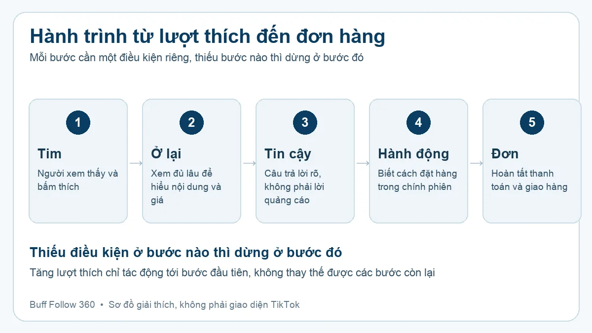 Sơ đồ năm bước từ lượt thích, ở lại, tin cậy, hành động đến đơn hàng
