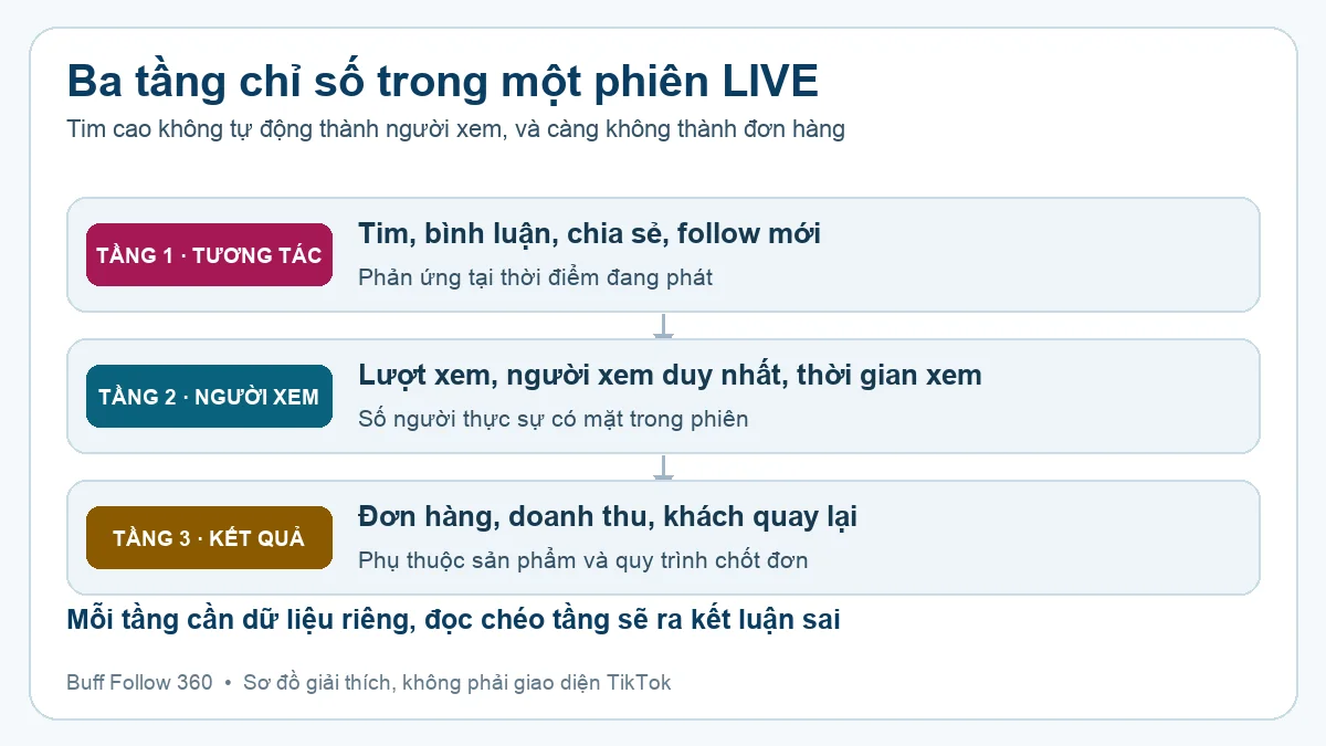 Sơ đồ ba tầng chỉ số: tương tác, người xem và kết quả bán hàng trong một phiên livestream