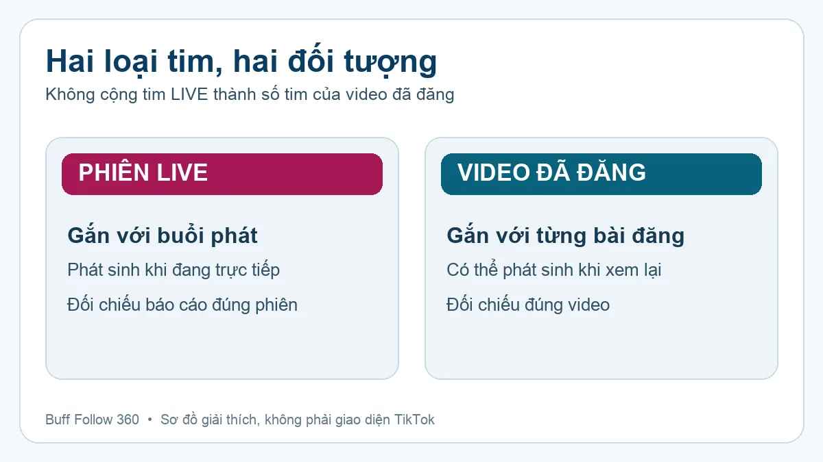 Sơ đồ phân biệt tim của phiên LIVE và tim của video TikTok đã đăng